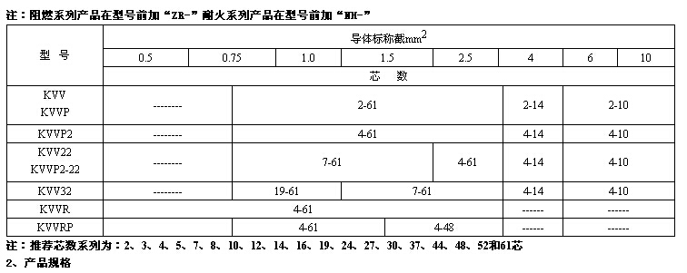 聚氯乙烯绝缘控制电缆型号与性能参数 第3张 聚氯乙烯绝缘控制电缆型号与性能参数 第3张